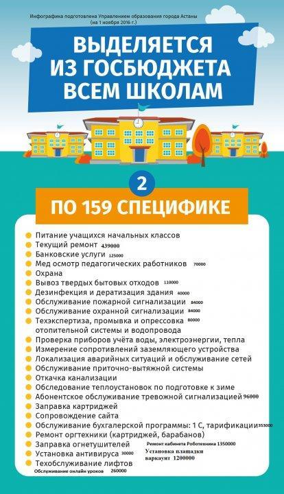 Выделяется из Госбюжета всем школам по специфике
