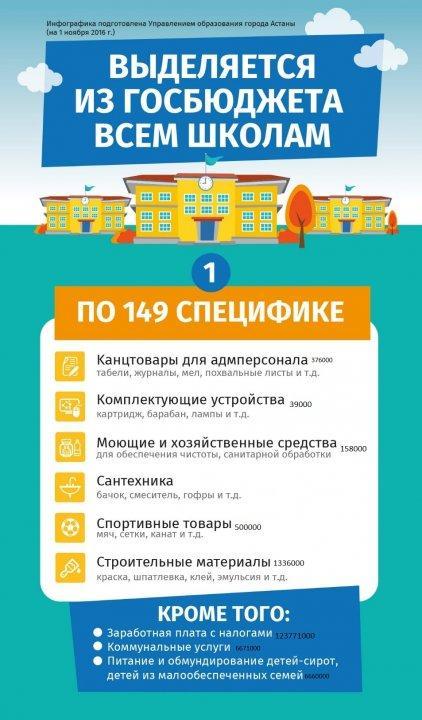 Выделяется из Госбюжета всем школам по специфике
