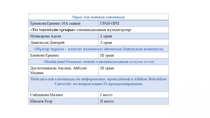 Победители конкурсов и олимпиад