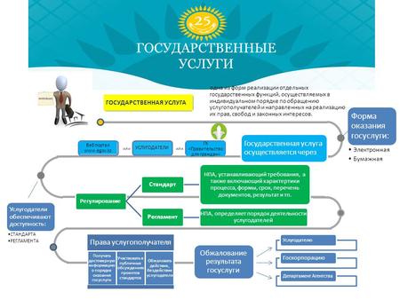 Правила оказания государственных услуг